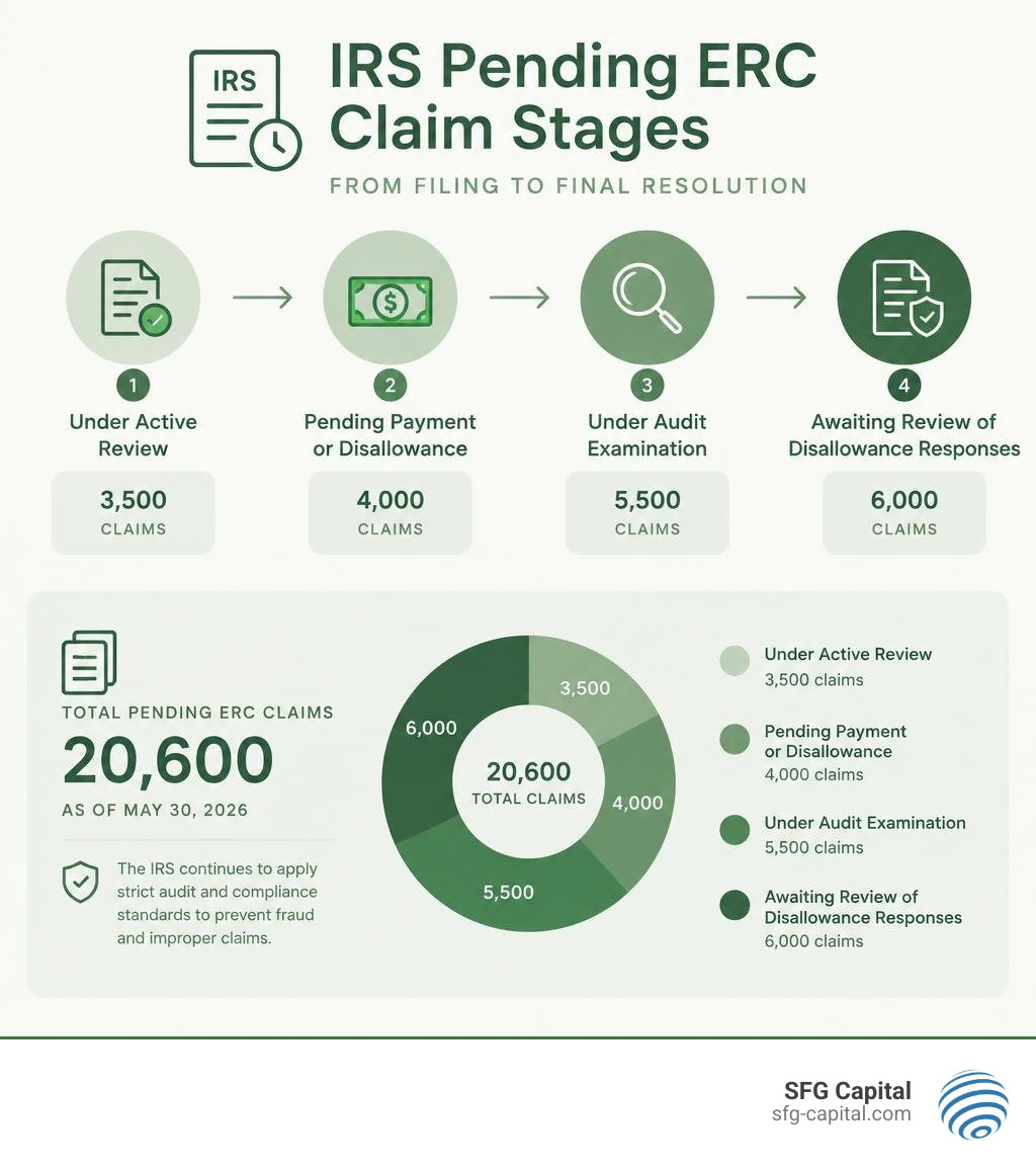 IRS pending ERC claim stages infographic