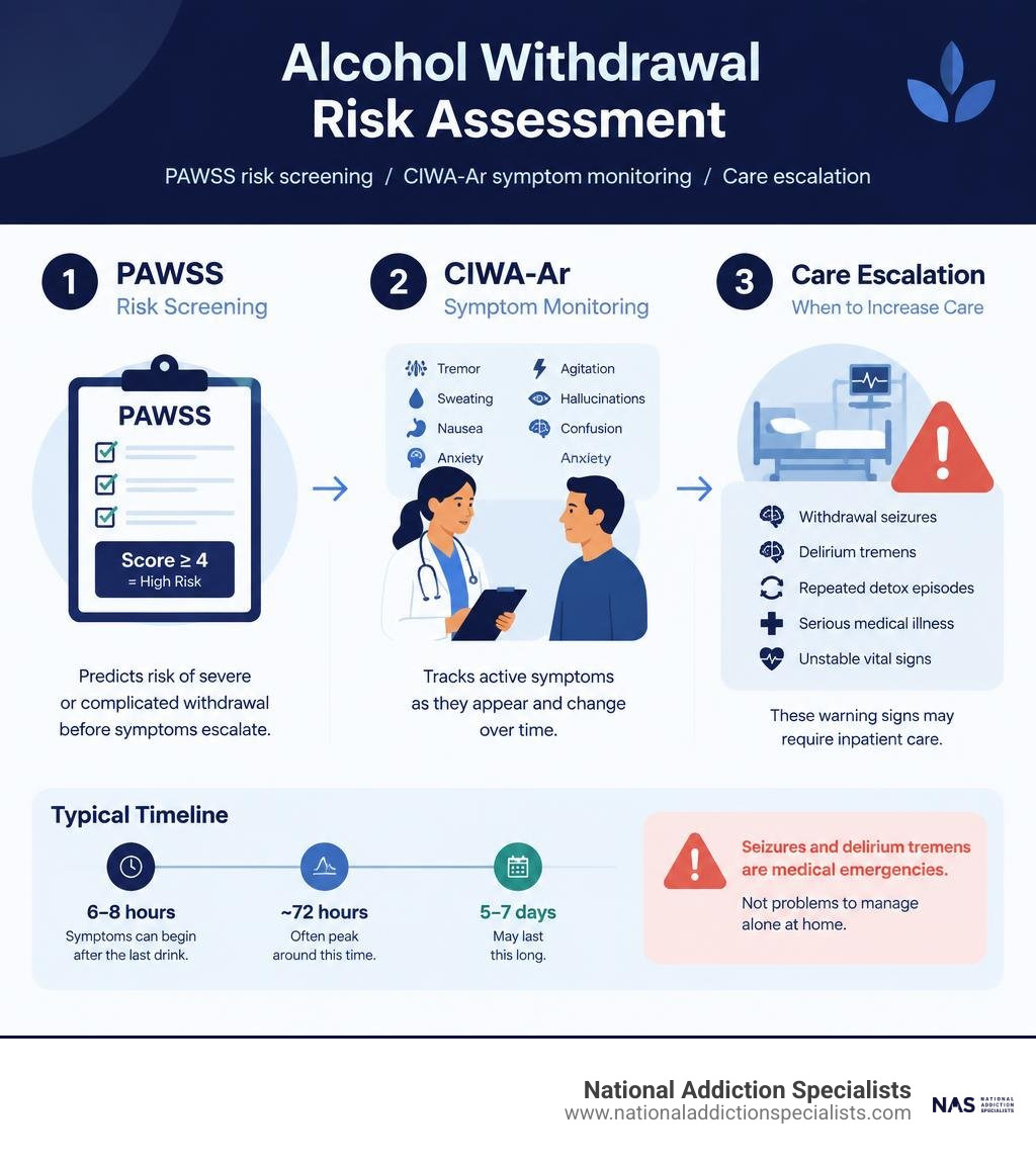 Alcohol withdrawal risk assessment: PAWSS risk screening, CIWA-Ar symptom monitoring, care escalation infographic