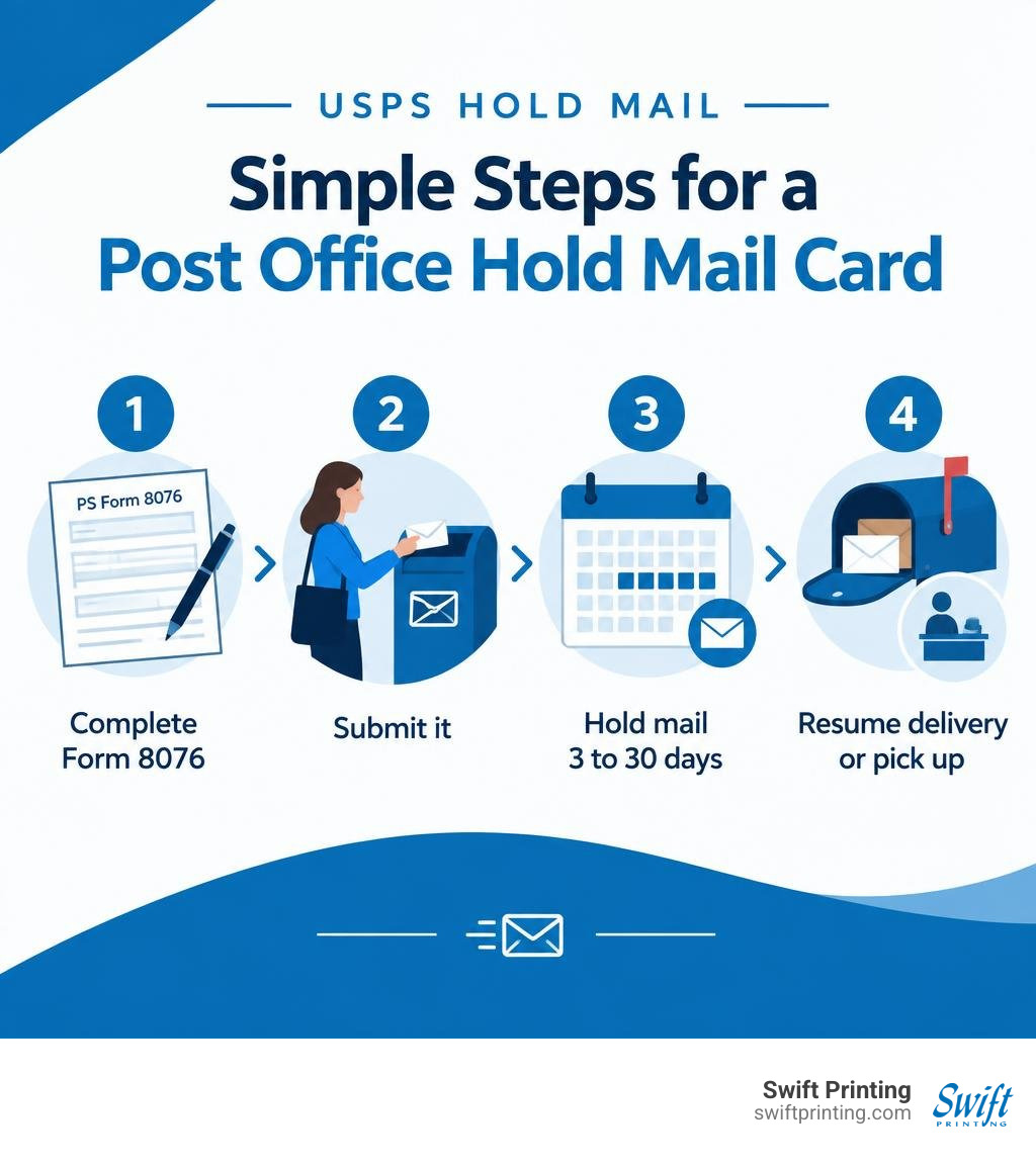 USPS Hold Mail card steps: complete Form 8076, submit it, hold mail 3 to 30 days, resume delivery or pick up infographic USPS Hold Mail card steps: complete Form 8076, submit it, hold mail 3 to 30 days, resume delivery or pick up infographic