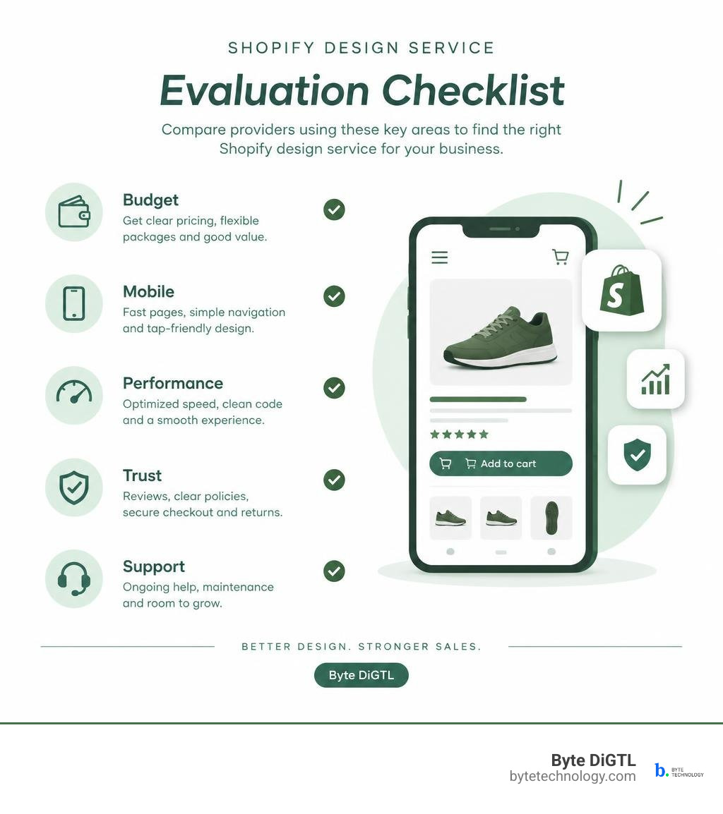 Shopify design service evaluation checklist for budget, mobile, performance, trust, and support infographic