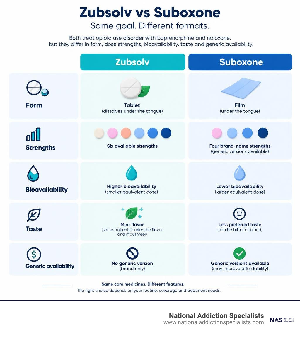 Zubsolv and Suboxone comparison: form, strengths, bioavailability, taste, and generic availability infographic Zubsolv and Suboxone comparison: form, strengths, bioavailability, taste, and generic availability infographic