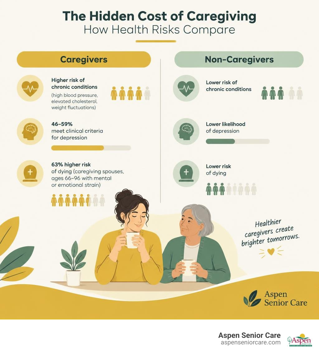 comparison of health risks between caregivers and non-caregivers infographic