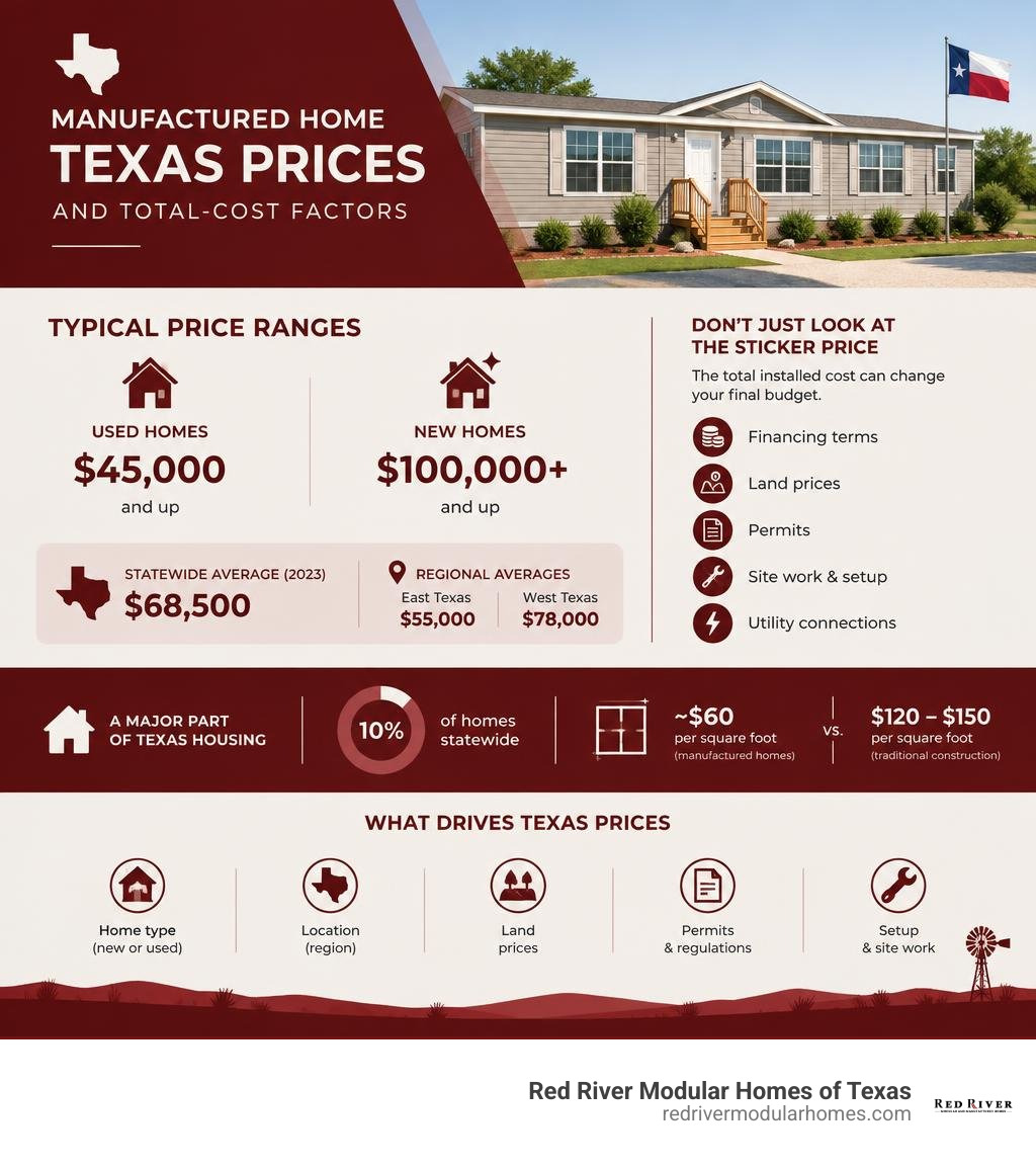 Texas manufactured home price ranges and total-cost factors infographic Texas manufactured home price ranges and total-cost factors infographic
