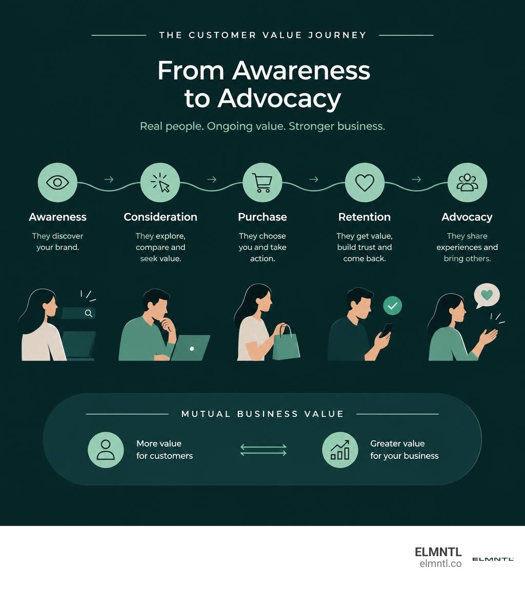 Customer value journey stages from awareness through advocacy and mutual business value infographic