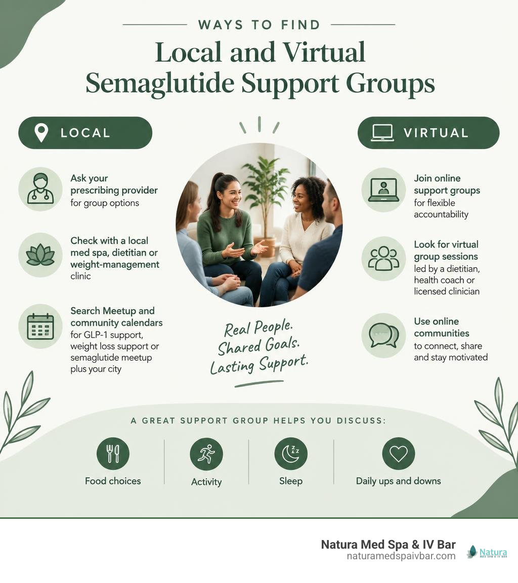 Ways to find local and virtual semaglutide support groups infographic Ways to find local and virtual semaglutide support groups infographic