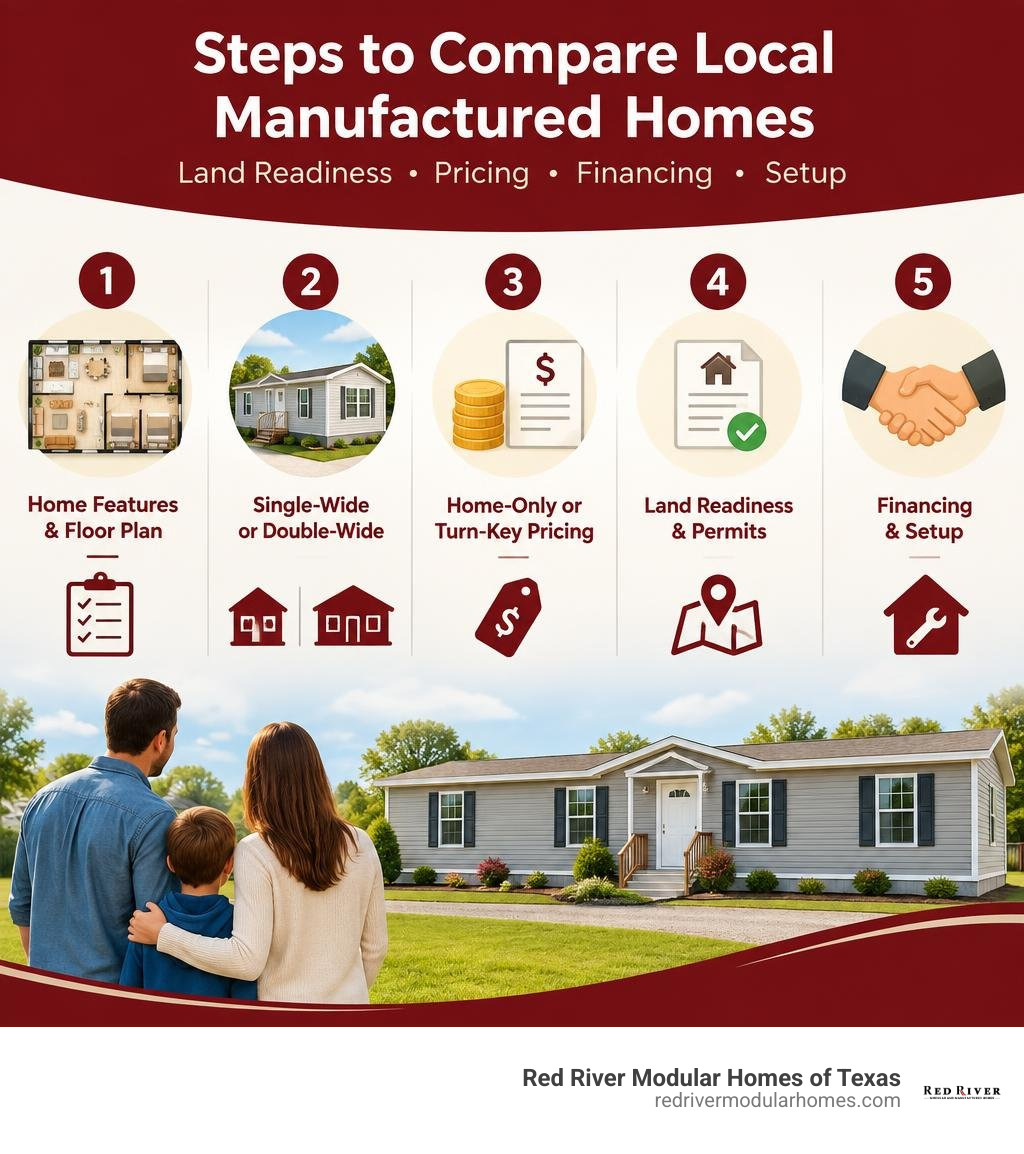 Steps to compare local manufactured homes, land readiness, pricing, financing, and setup infographic