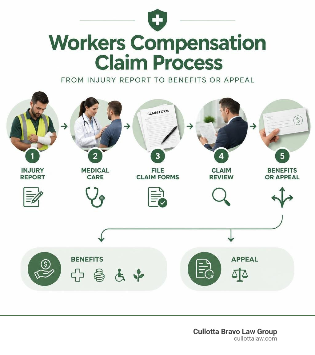 Workers compensation claim process from injury report to benefits or appeal infographic