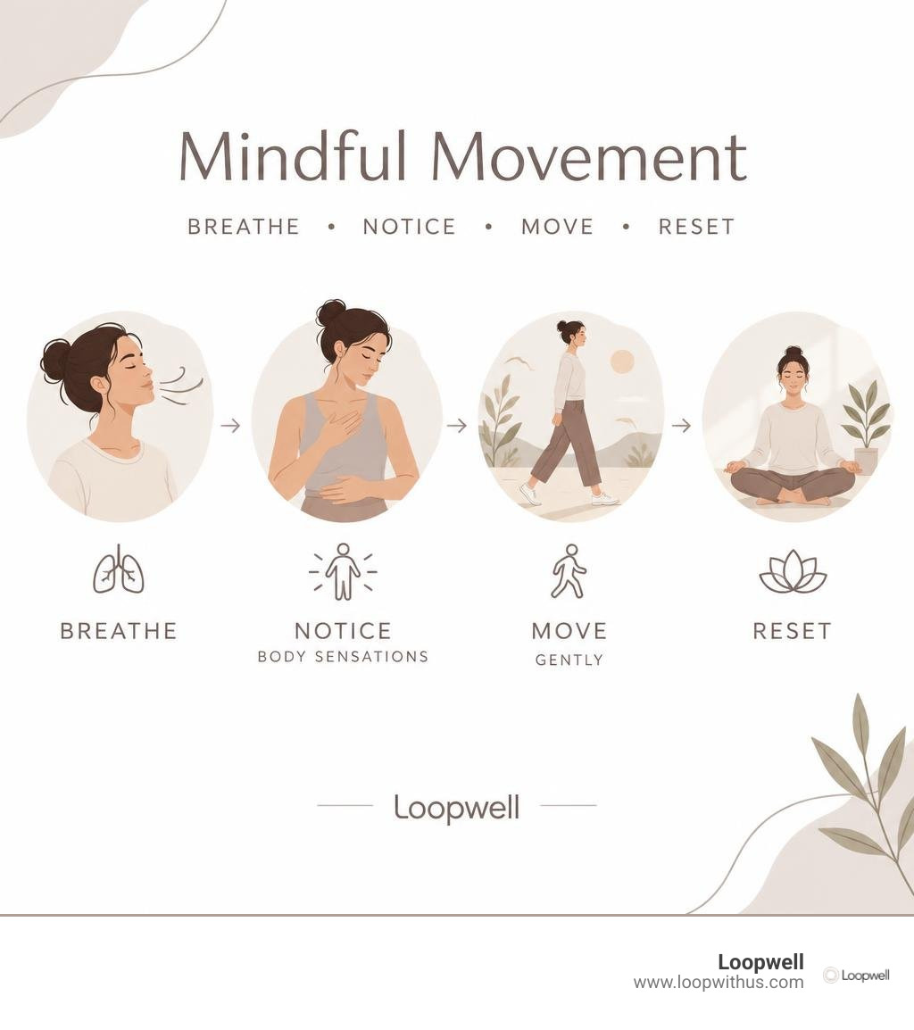 Infographic showing mindful movement: breathe, notice body sensations, move gently, reset infographic