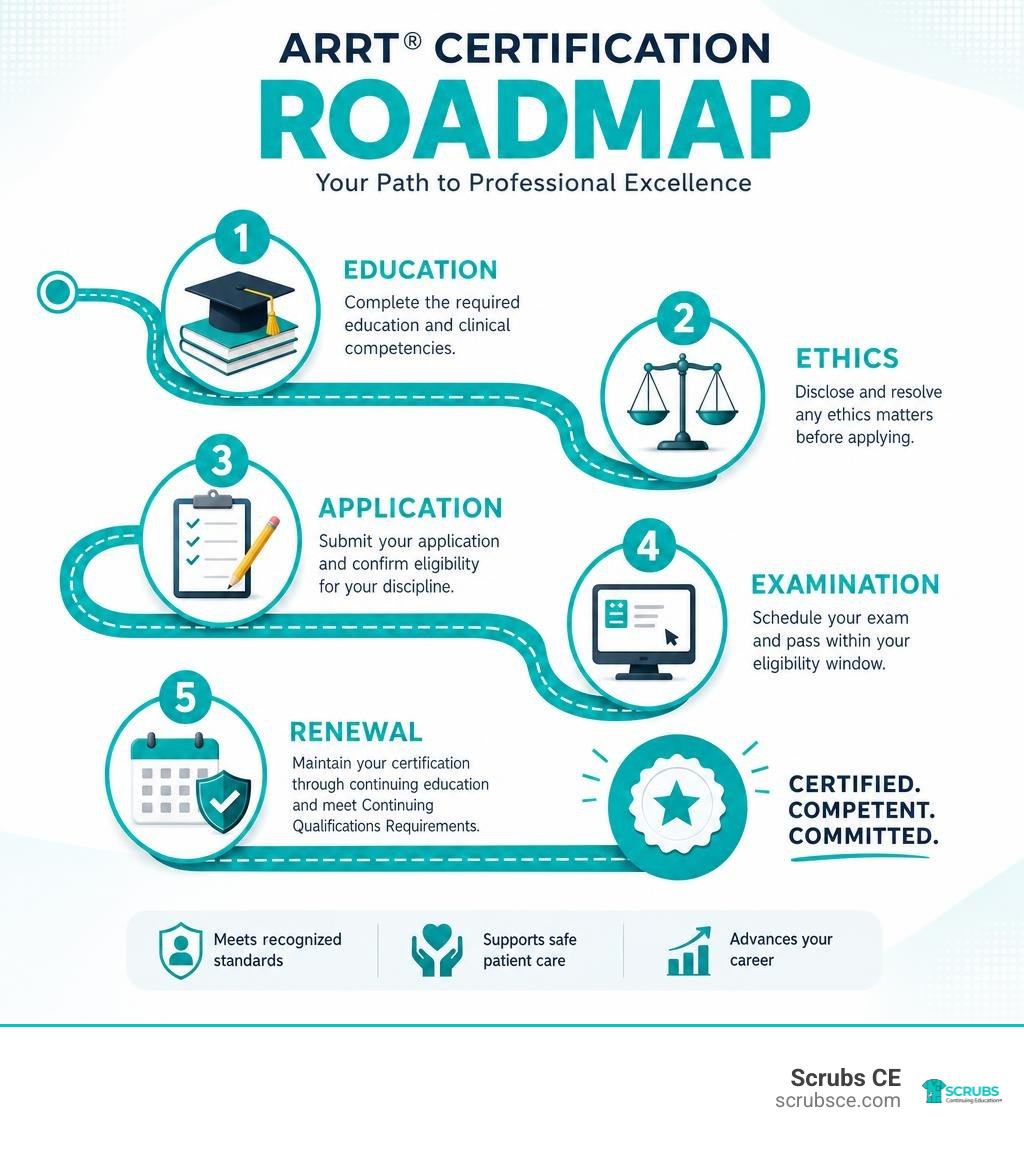 ARRT® certification roadmap: education, ethics, examination, application, and renewal infographic ARRT® certification roadmap: education, ethics, examination, application, and renewal infographic