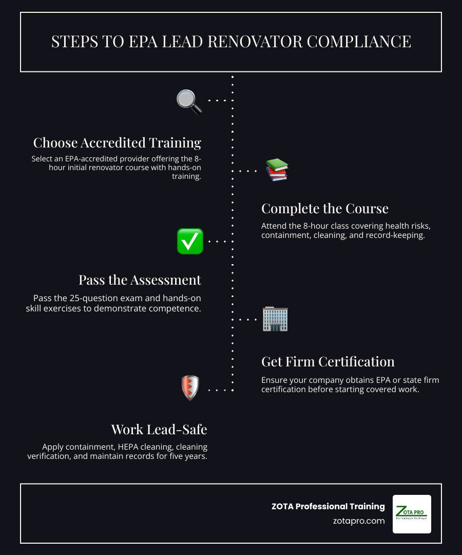 EPA lead renovator class enrollment and certification steps infographic EPA lead renovator class enrollment and certification steps infographic