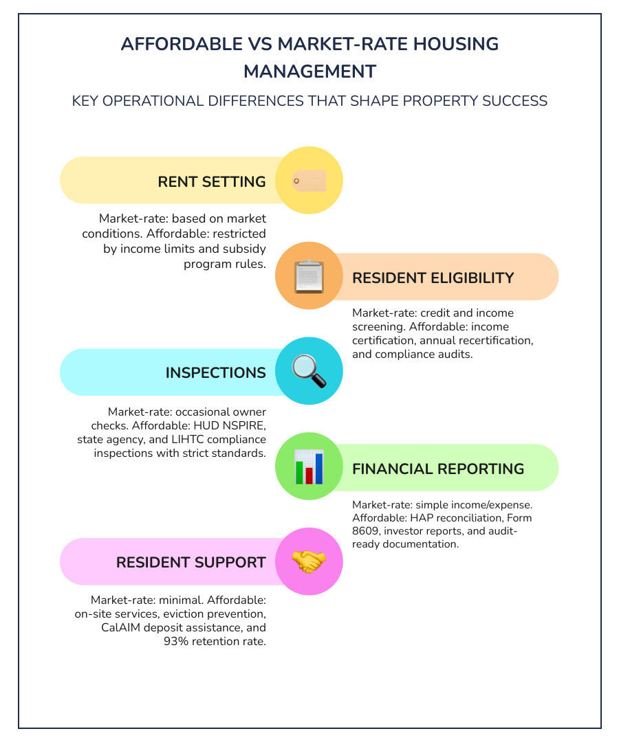 Affordable versus market-rate housing management comparison infographic Affordable versus market-rate housing management comparison infographic