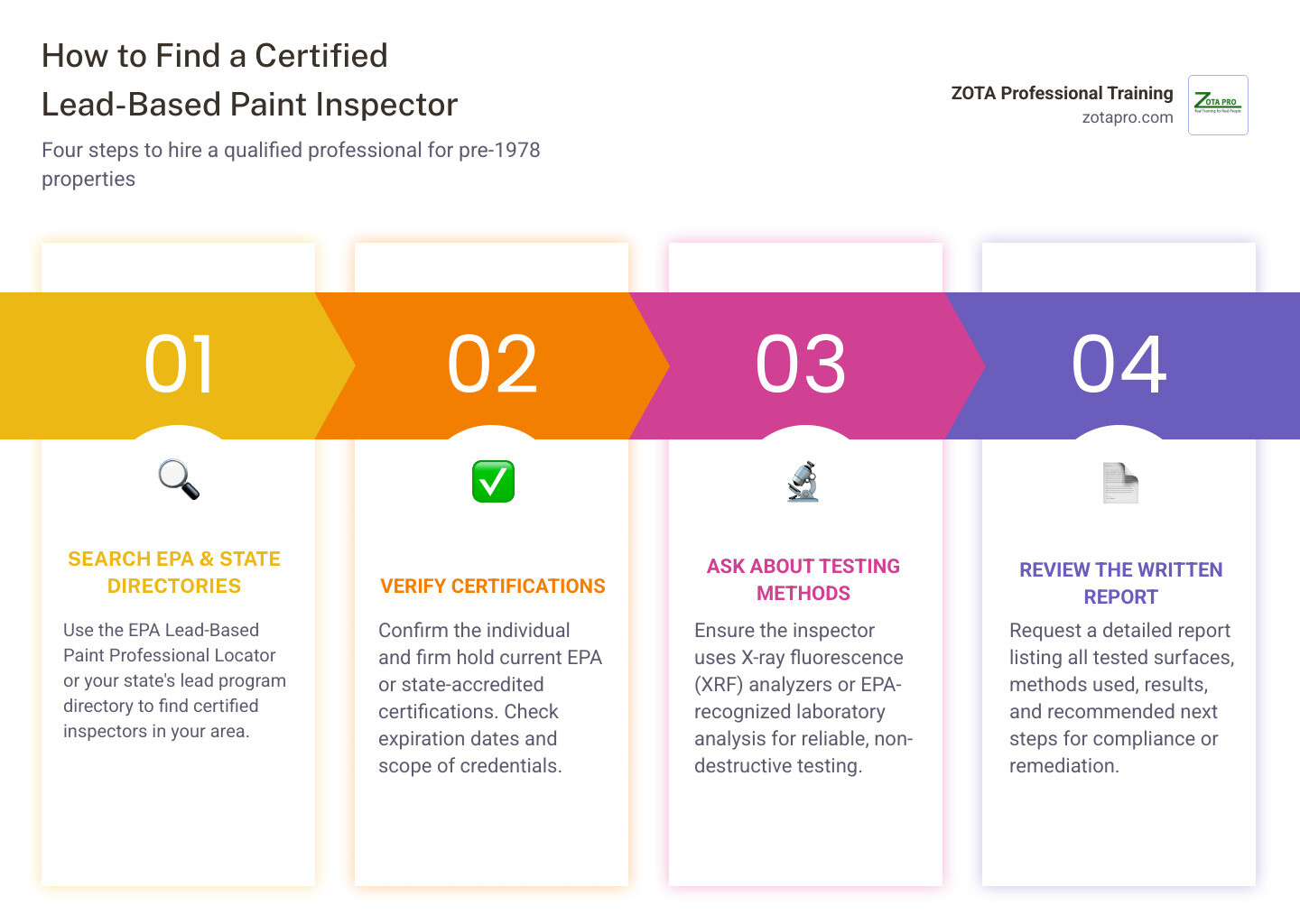 How to find a certified lead-based paint inspector: verify credentials, test surfaces, review report, plan next steps How to find a certified lead-based paint inspector: verify credentials, test surfaces, review report, plan next steps