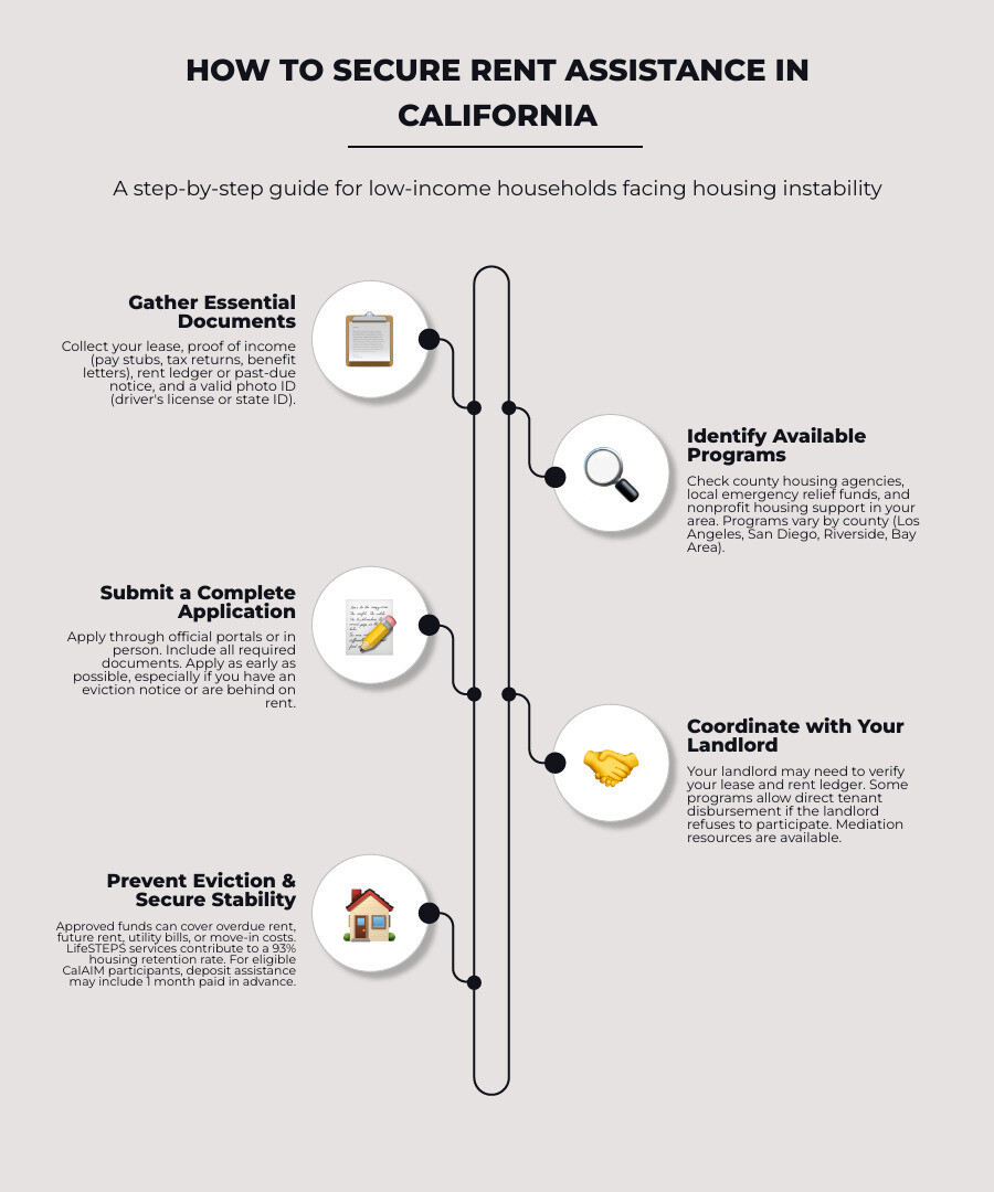 California rent assistance steps: gather documents, apply locally, work with landlord, prevent eviction infographic California rent assistance steps: gather documents, apply locally, work with landlord, prevent eviction infographic
