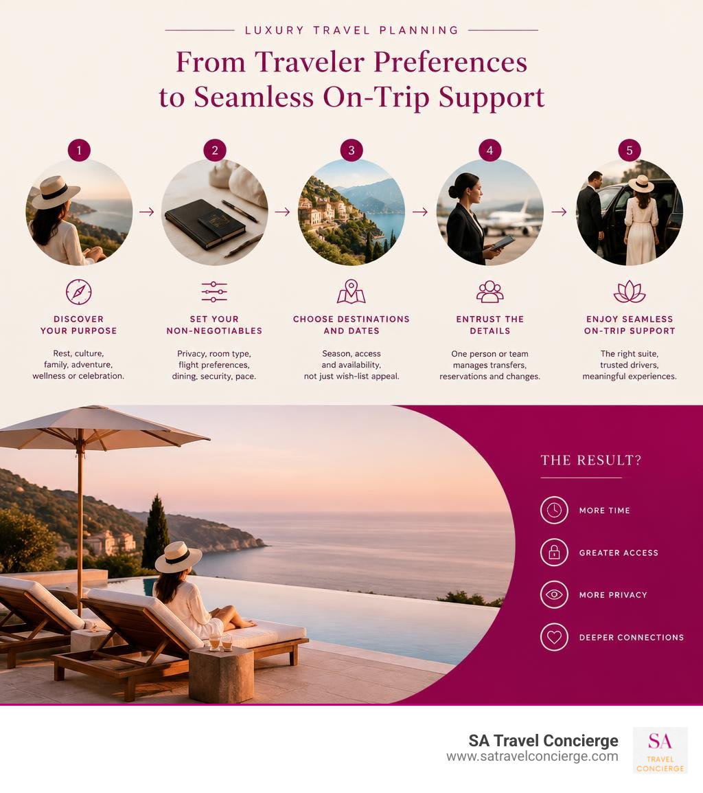 Luxury travel planning process from traveler preferences to seamless on-trip support infographic