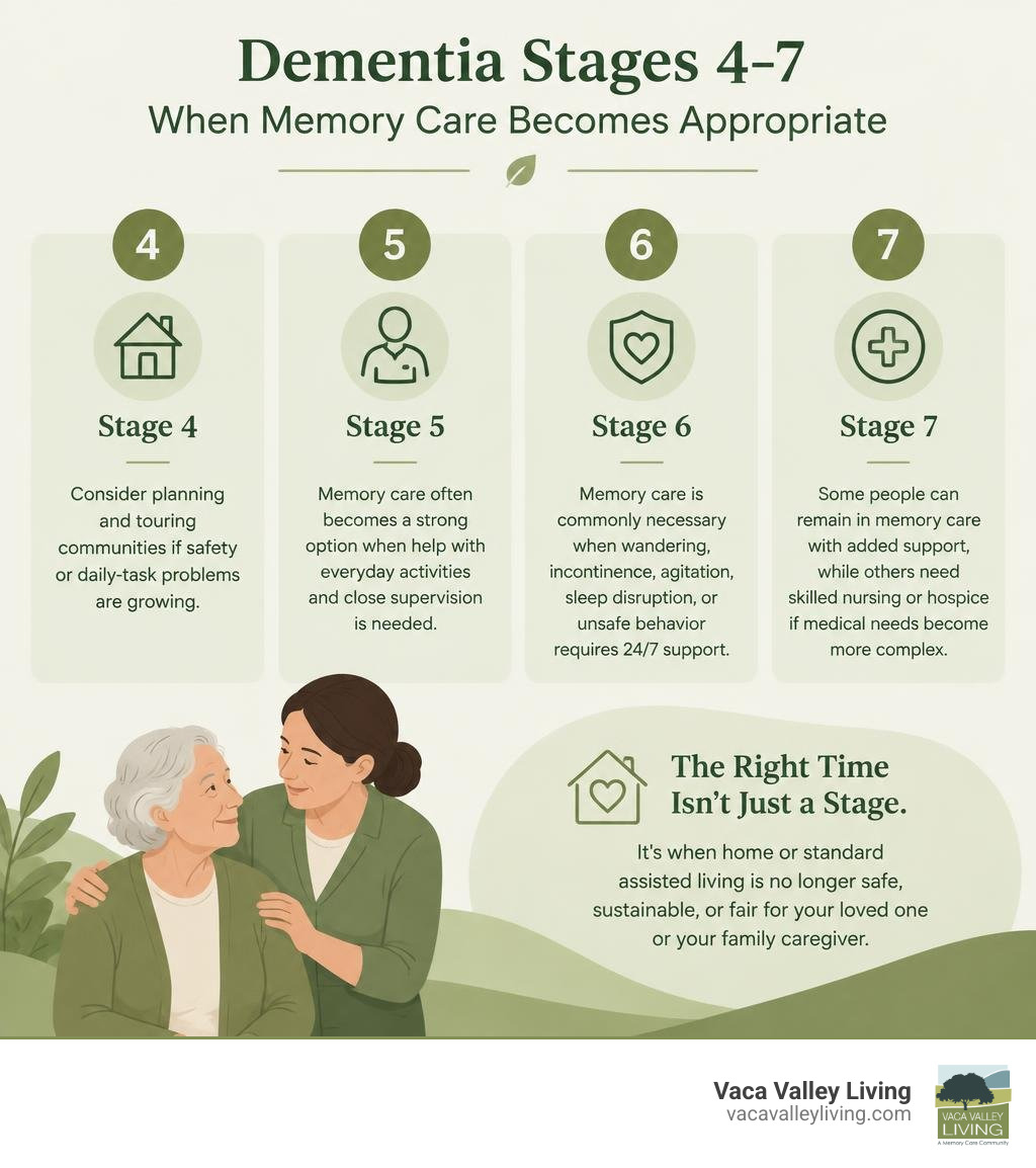 Dementia stages 4 through 7 and when memory care becomes appropriate infographic Dementia stages 4 through 7 and when memory care becomes appropriate infographic