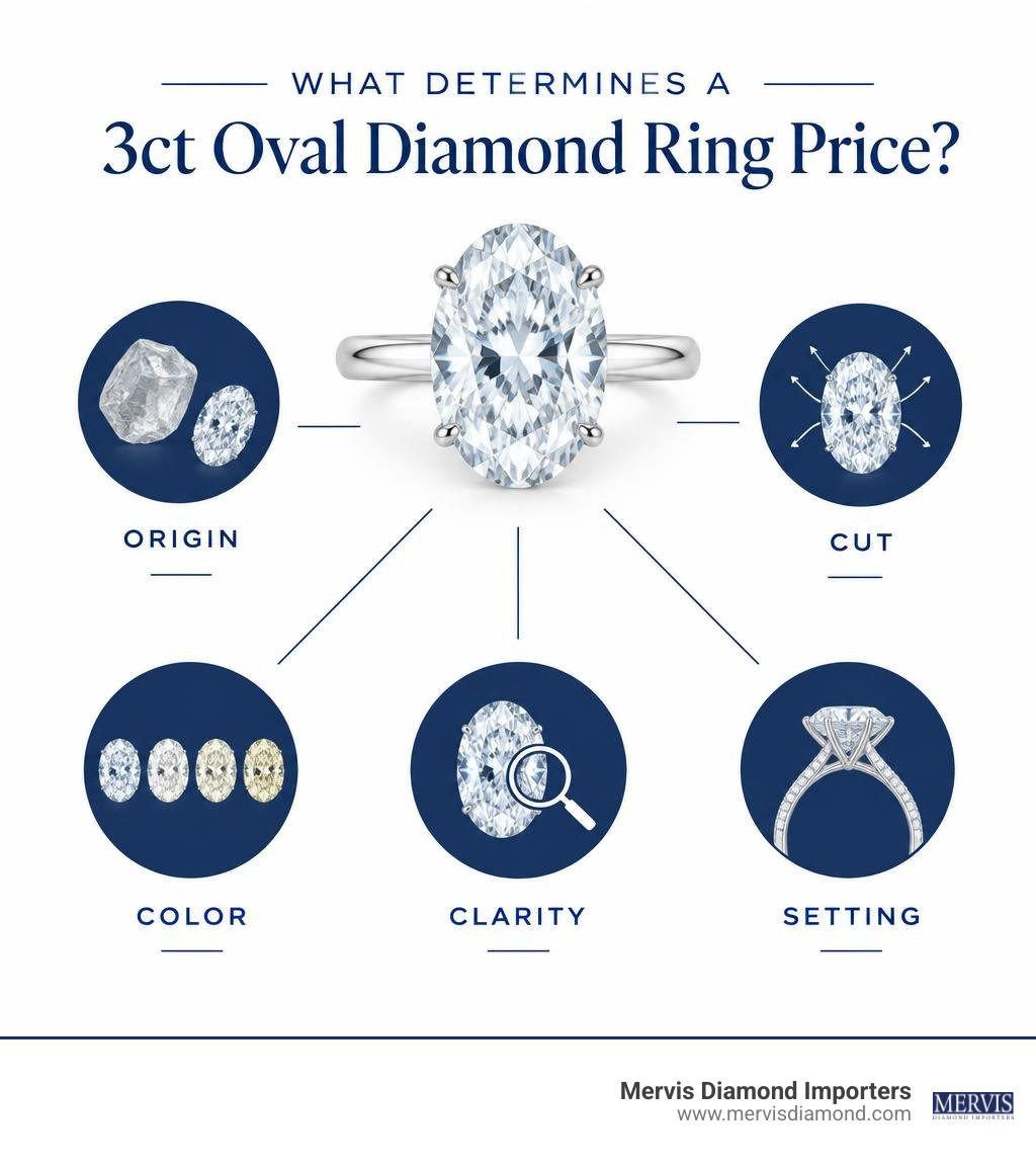 3 carat oval diamond ring price factors: origin, cut, color, clarity, setting infographic