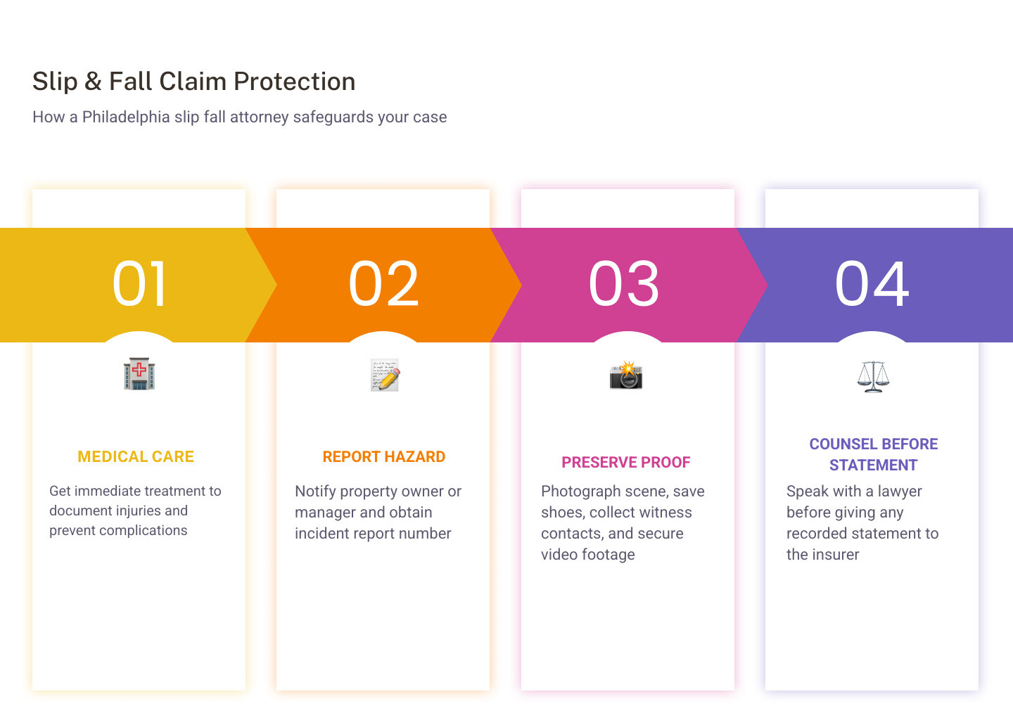 Slip and fall claim steps: medical care, report, document, investigate, negotiate, file infographic Slip and fall claim steps: medical care, report, document, investigate, negotiate, file infographic