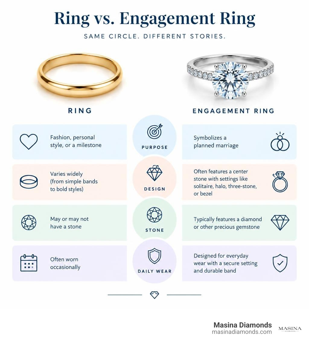 Ring and engagement ring comparison: purpose, design, stone, and daily wear infographic Ring and engagement ring comparison: purpose, design, stone, and daily wear infographic
