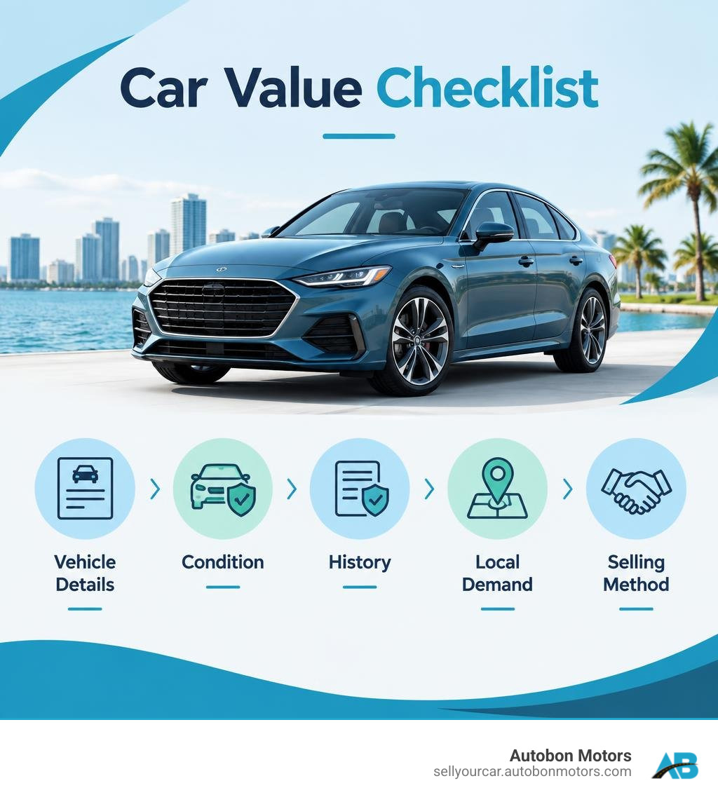 Car value checklist: vehicle details, condition, history, local demand, and selling method infographic Car value checklist: vehicle details, condition, history, local demand, and selling method infographic
