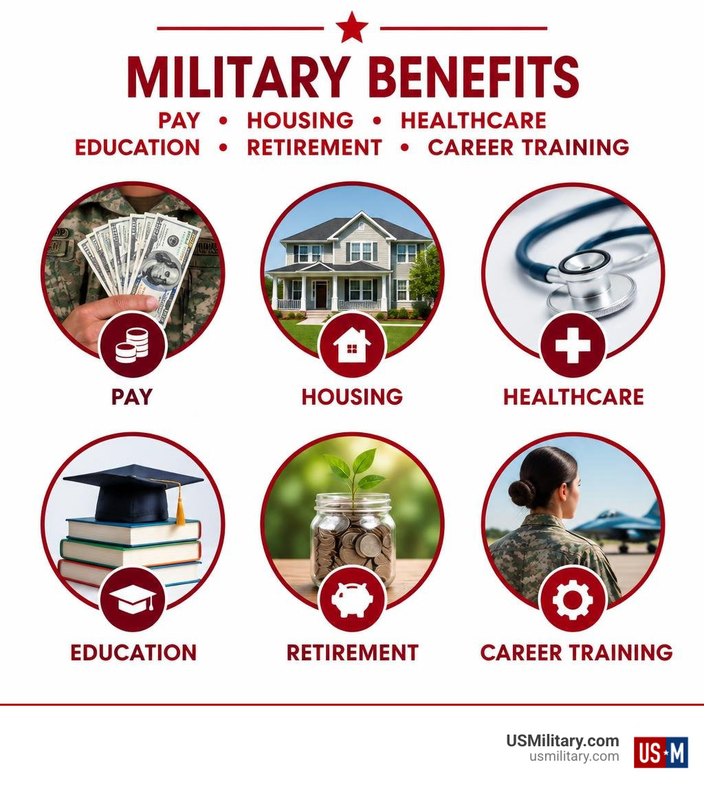 Military benefits infographic: pay, housing, healthcare, education, retirement, and career training infographic