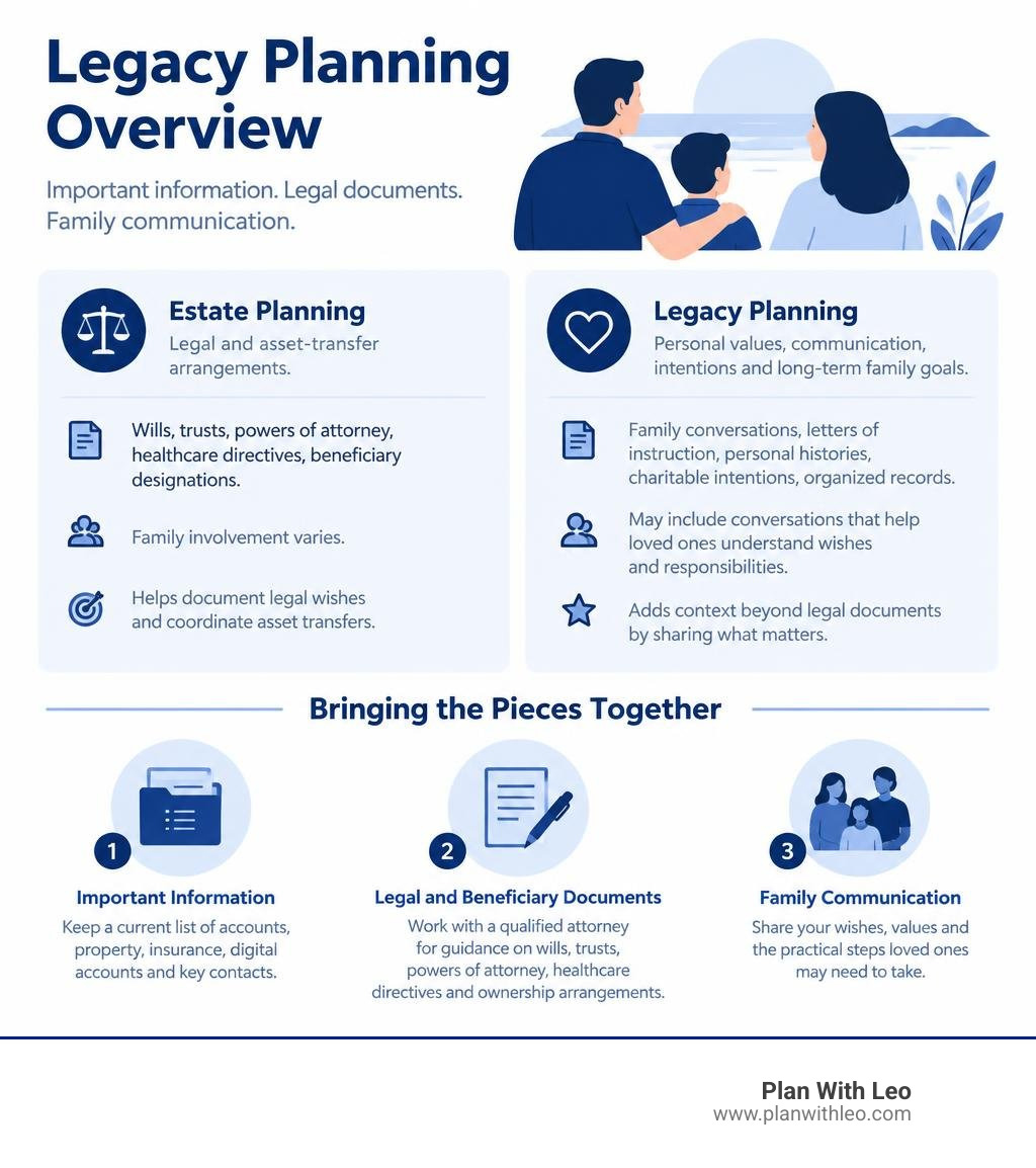 Legacy planning overview showing important information, legal and beneficiary documents, and family communication infographic Legacy planning overview showing important information, legal and beneficiary documents, and family communication infographic