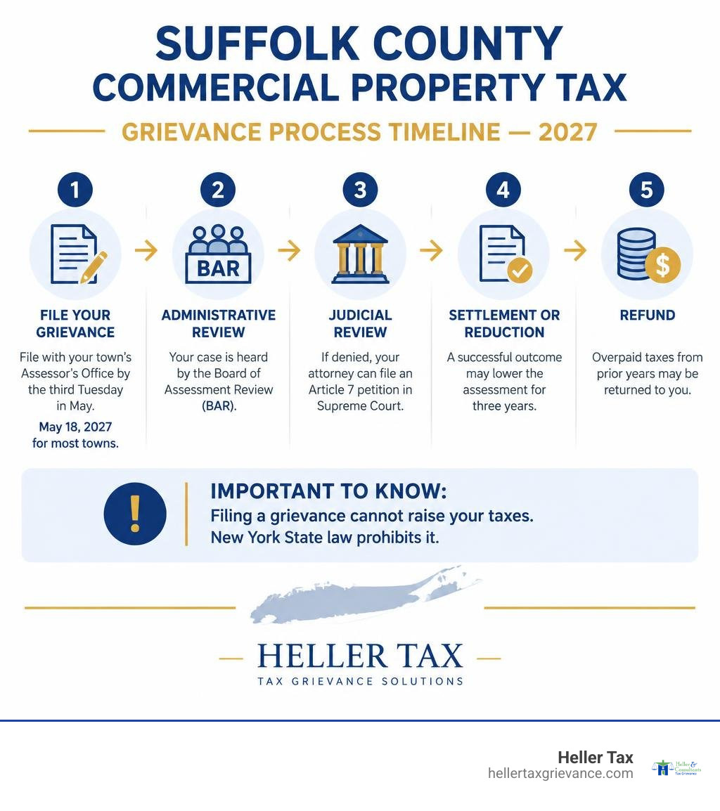 2027 Suffolk County commercial property tax grievance process timeline infographic infographic 2027 Suffolk County commercial property tax grievance process timeline infographic infographic