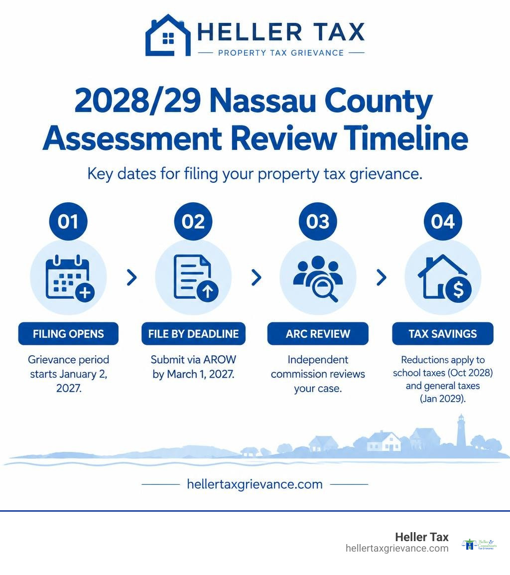 2028/29 Nassau County assessment review timeline: filing opens January 2, 2027; deadline March 1, 2027; ARC review; tax 2028/29 Nassau County assessment review timeline: filing opens January 2, 2027; deadline March 1, 2027; ARC review; tax
