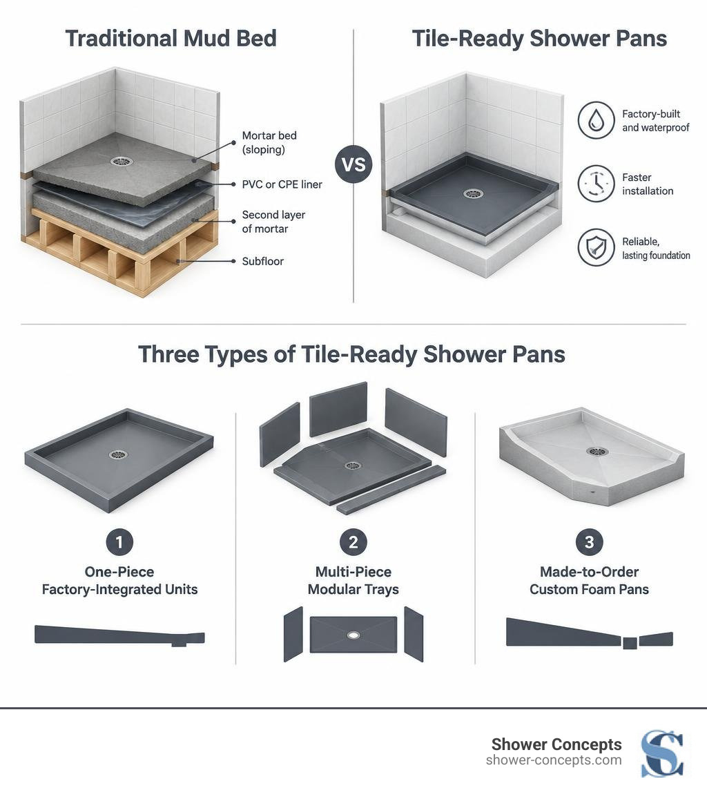 comparing traditional mud bed versus tile-ready shower pans infographic