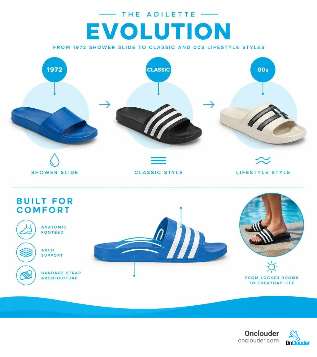 Adilette evolution from 1972 shower slide to classic and 00s lifestyle styles infographic Adilette evolution from 1972 shower slide to classic and 00s lifestyle styles infographic