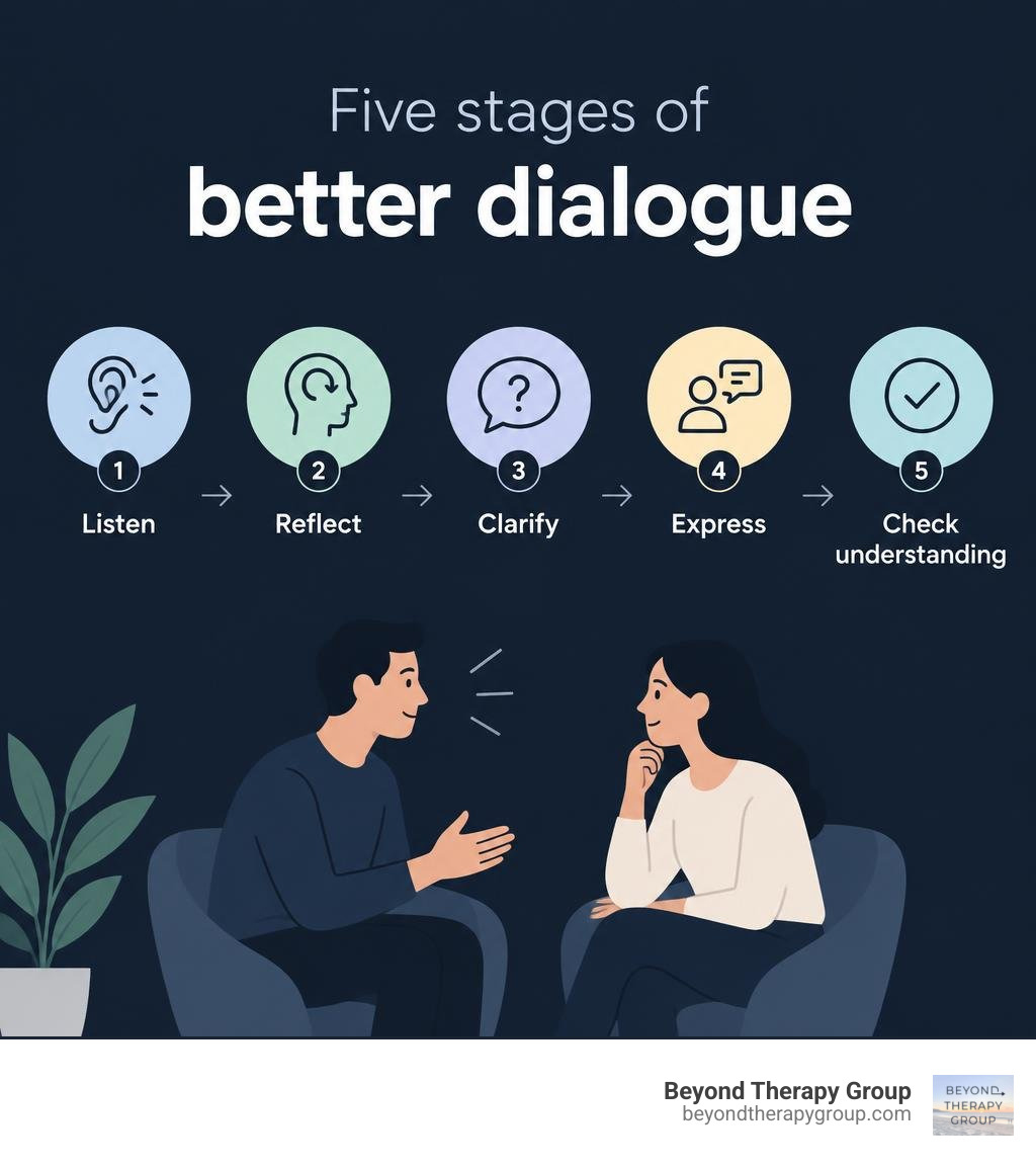 Five stages of better dialogue: listen, reflect, clarify, express, and check understanding infographic Five stages of better dialogue: listen, reflect, clarify, express, and check understanding infographic