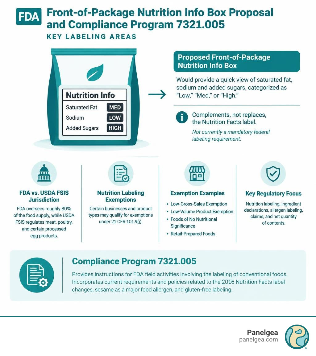 FDA Front-of-Package Nutrition Info Box proposal and Compliance Program 7321.005 key labeling areas infographic infographic