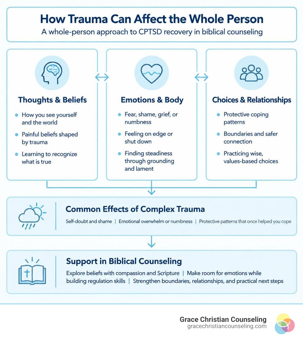 conversational clinical diagram showing how complex trauma affects thoughts, emotions, and choices, with pathways for