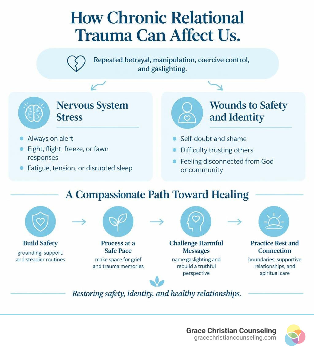 Clinical and faith-integrated infographic showing how chronic relational trauma affects the nervous system, sense of self