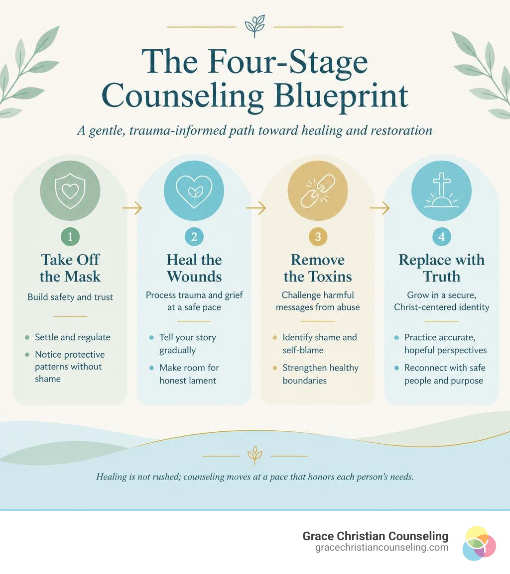 Gentle four-stage counseling blueprint showing safety and trust, healing trauma and grief, challenging harmful messages, and