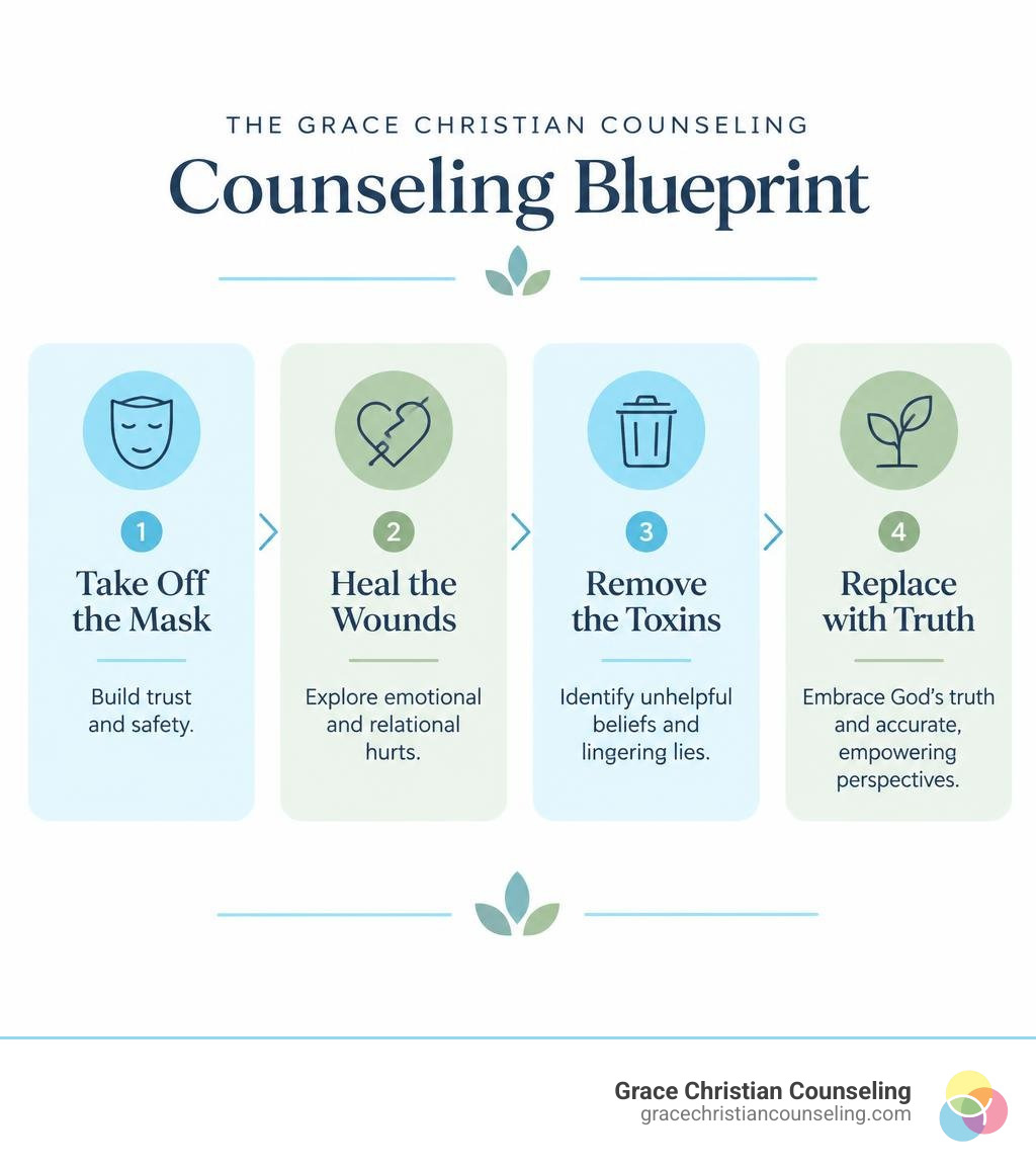 Four stages of the Grace Christian Counseling Blueprint: Take Off the Mask, Heal the Wounds, Remove the Toxins, and Replace