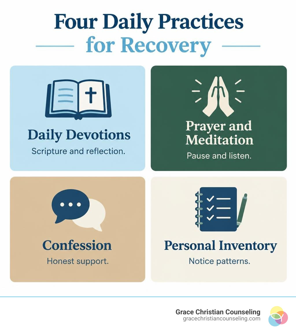 Simple infographic showing four daily Christian recovery practices: daily devotions, prayer and meditation, confession, and