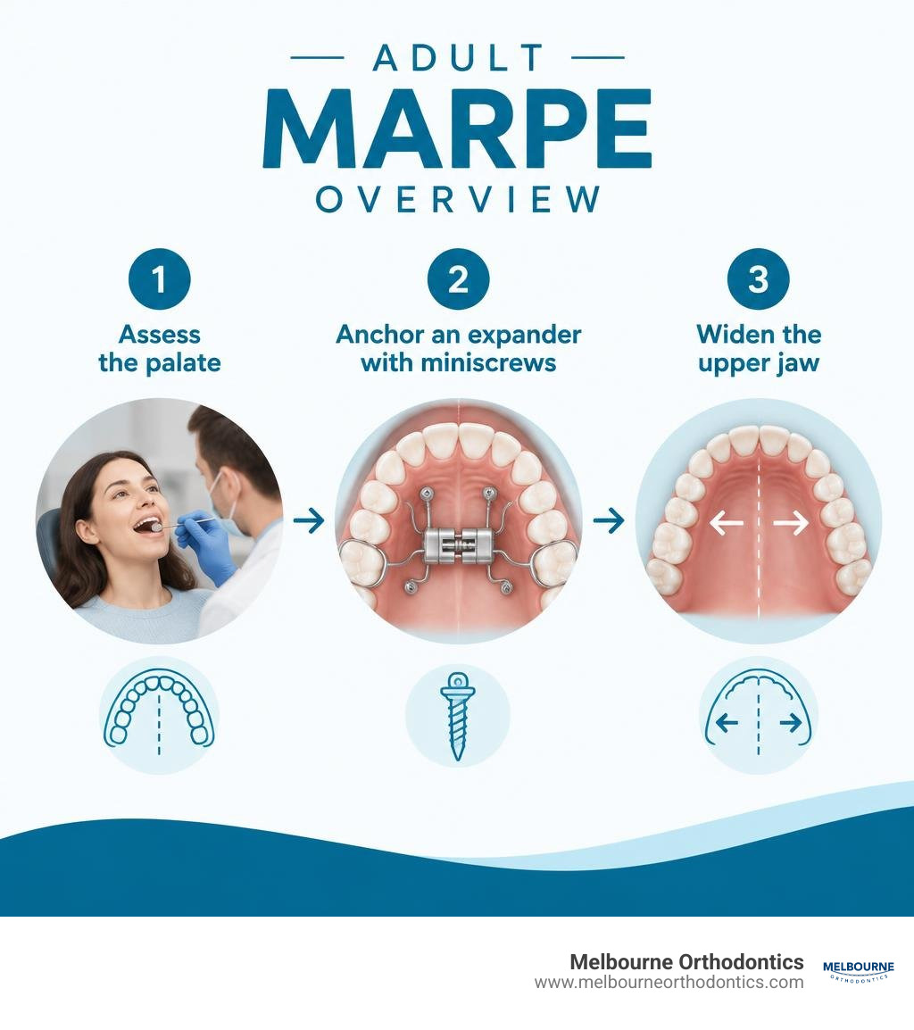 Adult MARPE overview: assess the palate, anchor an expander with miniscrews, widen the upper jaw infographic