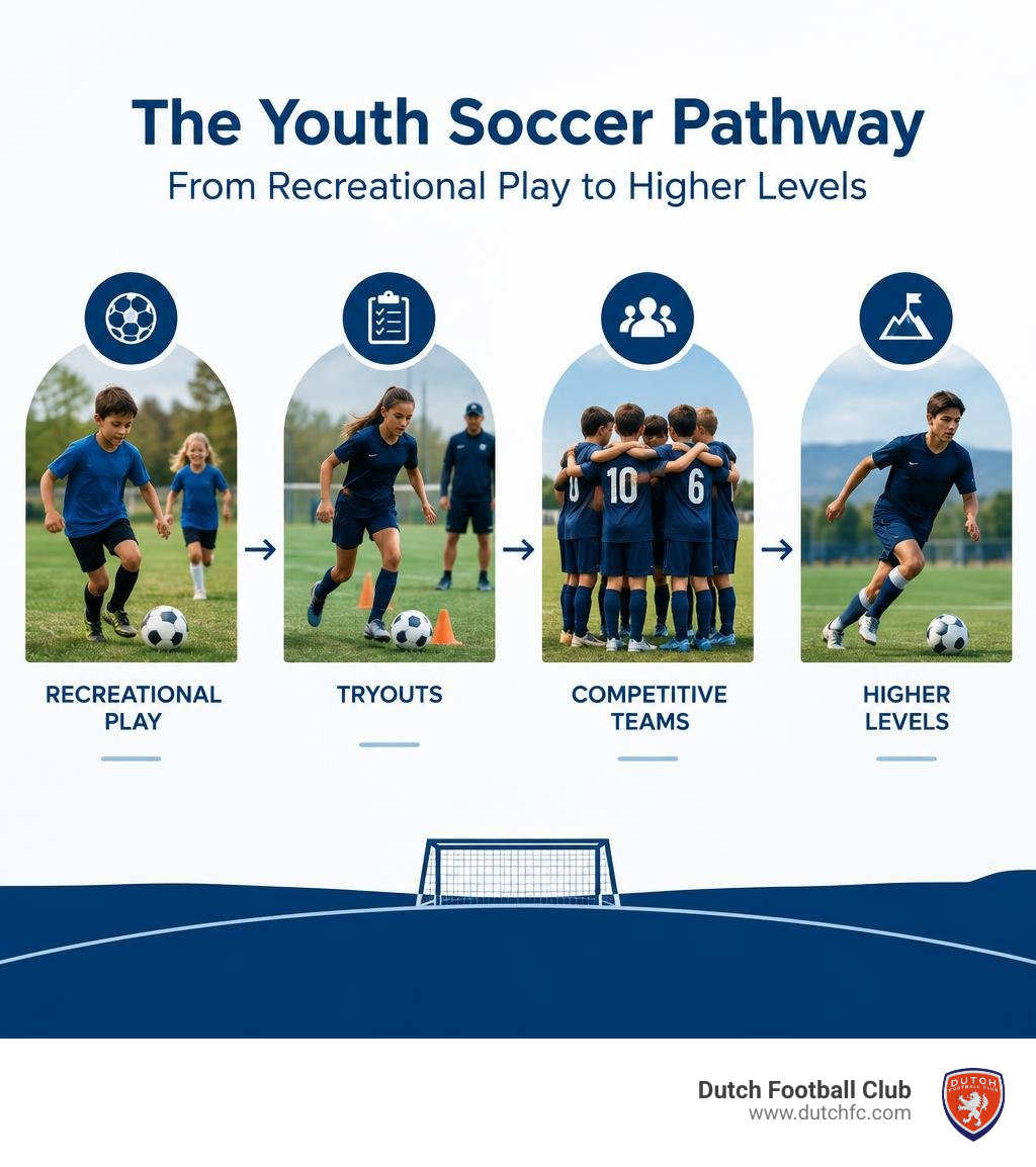 Youth soccer pathway from recreational play to tryouts, competitive teams, and higher levels infographic Youth soccer pathway from recreational play to tryouts, competitive teams, and higher levels infographic