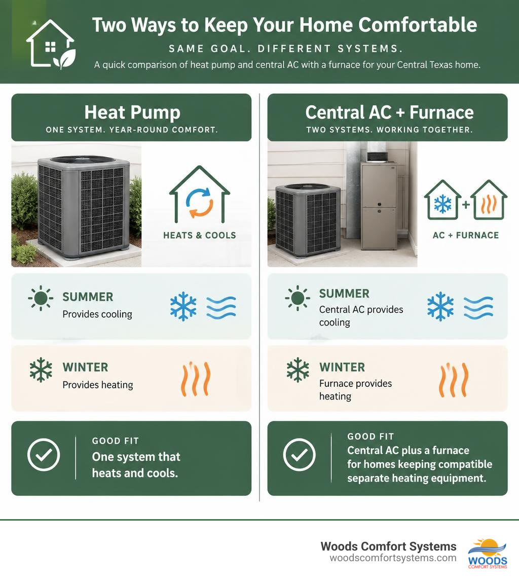 Homeowner infographic comparing a heat pump with central AC and a furnace for summer cooling, winter heating, and system fit