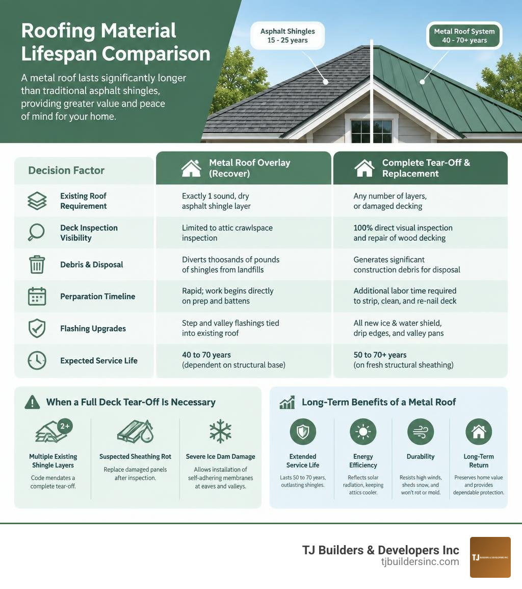 Roofing material lifespan comparison infographic Roofing material lifespan comparison infographic