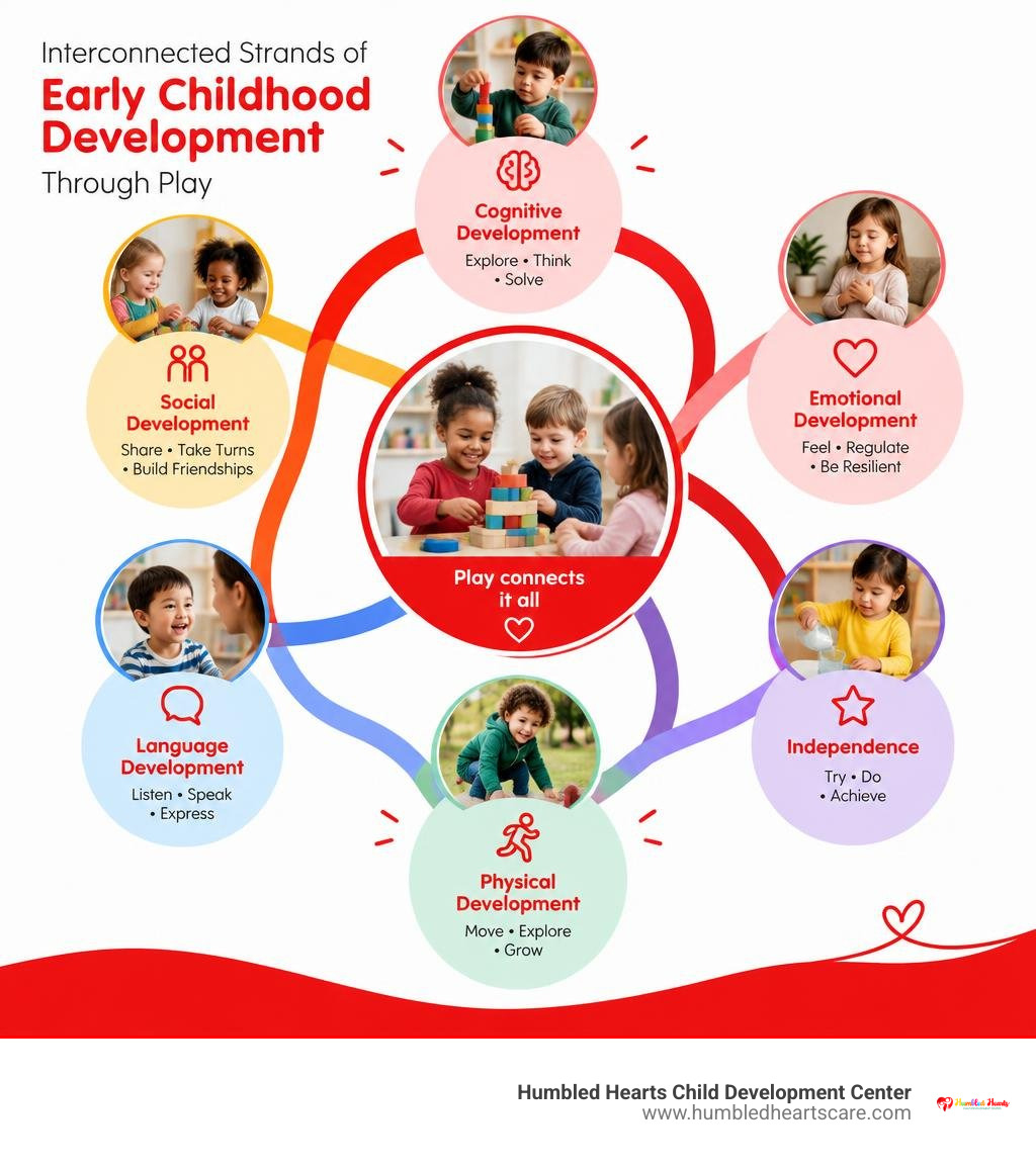 interconnected strands of early childhood development through play infographic interconnected strands of early childhood development through play infographic