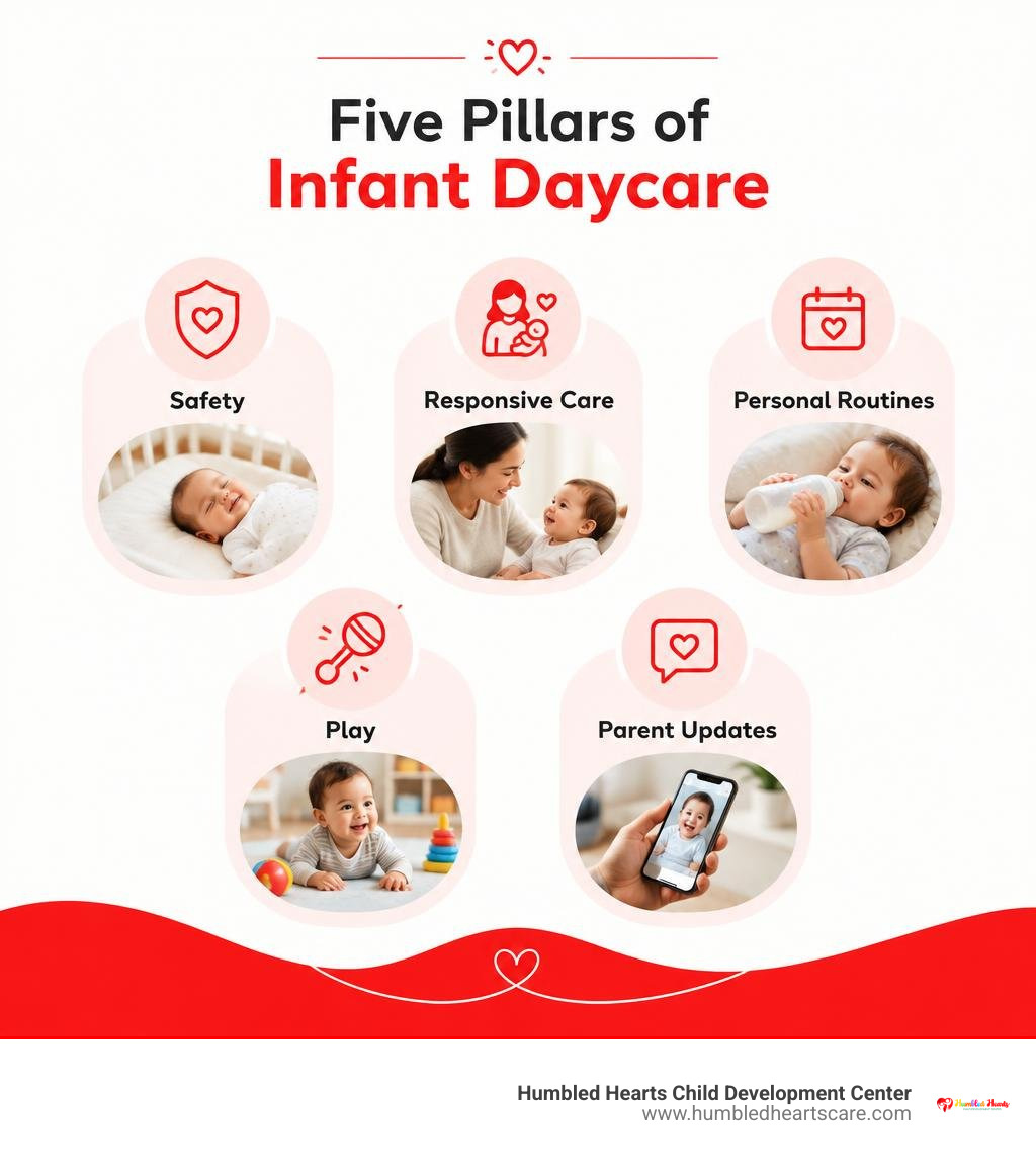 Five pillars of infant daycare: safety, responsive care, personal routines, play, and parent updates infographic Five pillars of infant daycare: safety, responsive care, personal routines, play, and parent updates infographic