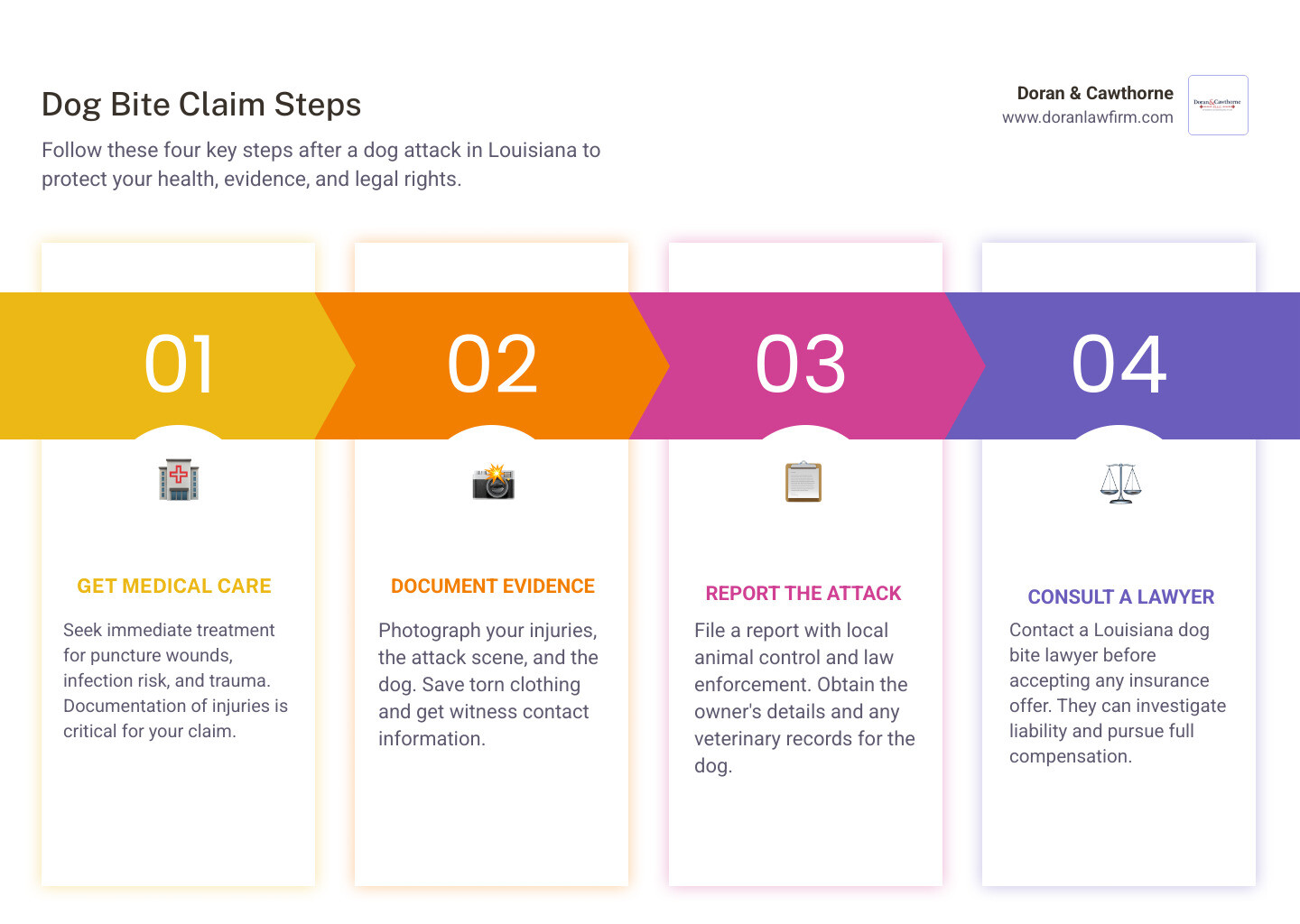 Louisiana dog bite claim steps: get care, document injuries, report the bite, and contact a lawyer infographic Louisiana dog bite claim steps: get care, document injuries, report the bite, and contact a lawyer infographic