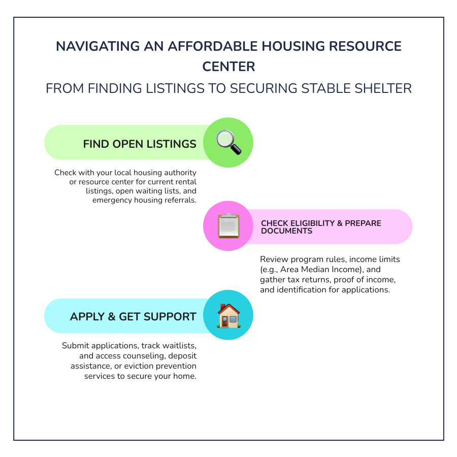 Housing resource center pathways: find listings, check eligibility, apply, and seek urgent help infographic Housing resource center pathways: find listings, check eligibility, apply, and seek urgent help infographic