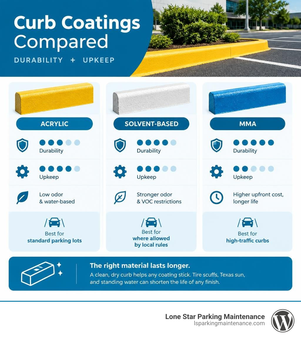 Comparison of acrylic, solvent-based, and MMA curb coatings by durability and upkeep infographic Comparison of acrylic, solvent-based, and MMA curb coatings by durability and upkeep infographic