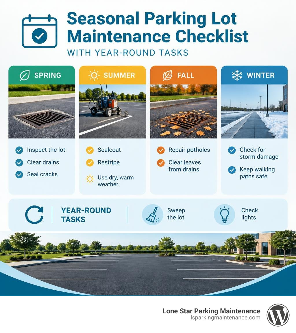 Seasonal parking lot maintenance checklist with year-round tasks infographic
