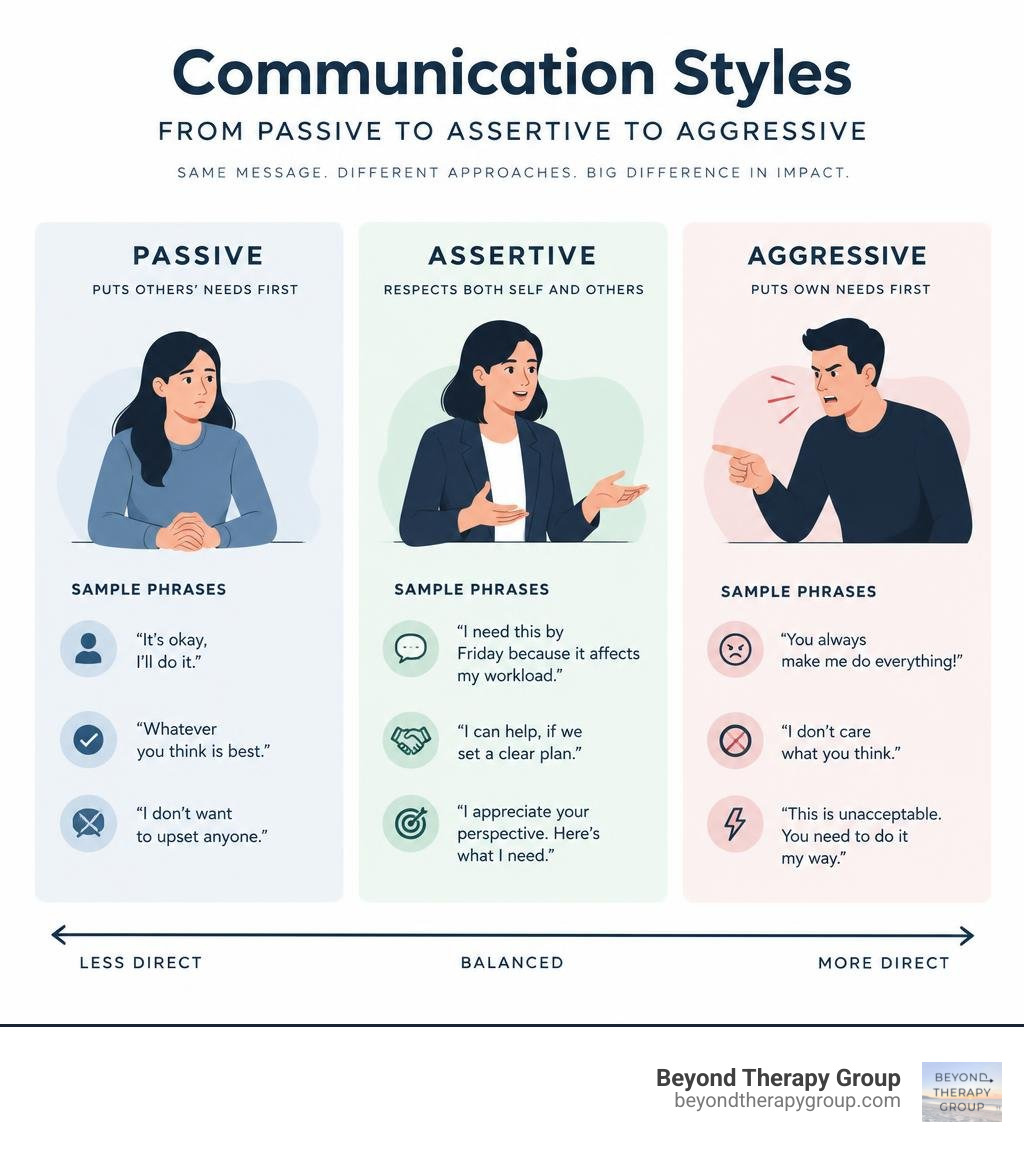 communication styles from passive to assertive to aggressive with sample phrases infographic communication styles from passive to assertive to aggressive with sample phrases infographic