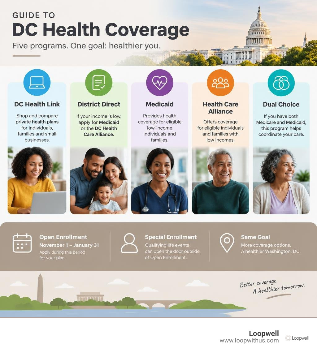 Guide to DC Health Link, District Direct, Medicaid, Health Care Alliance, and Dual Choice infographic Guide to DC Health Link, District Direct, Medicaid, Health Care Alliance, and Dual Choice infographic
