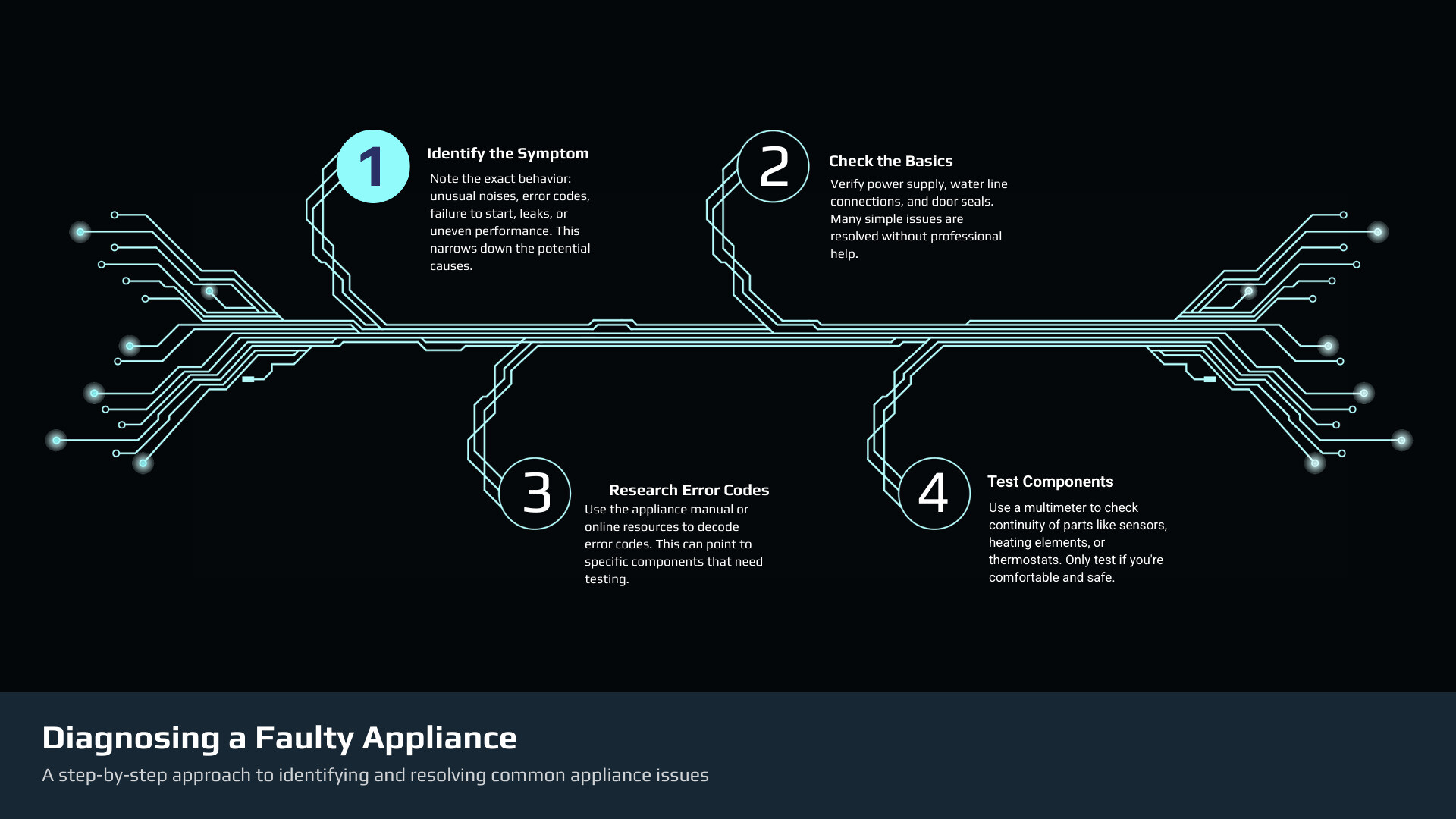 Visual guide to cooling, leaking, heating, and error-code problems in household appliances, no text infographic Visual guide to cooling, leaking, heating, and error-code problems in household appliances, no text infographic