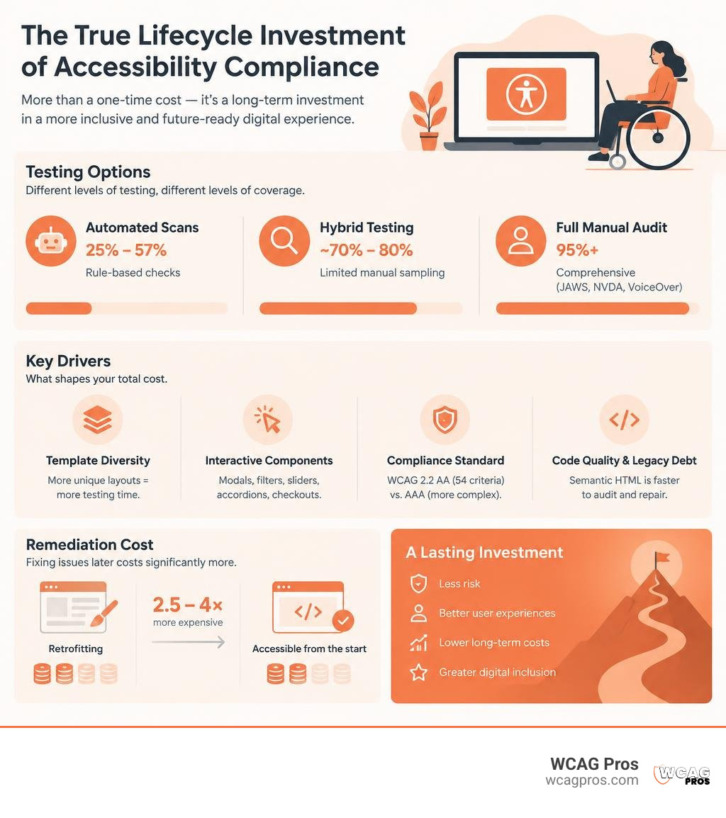 true lifecycle investment of accessibility compliance infographic true lifecycle investment of accessibility compliance infographic